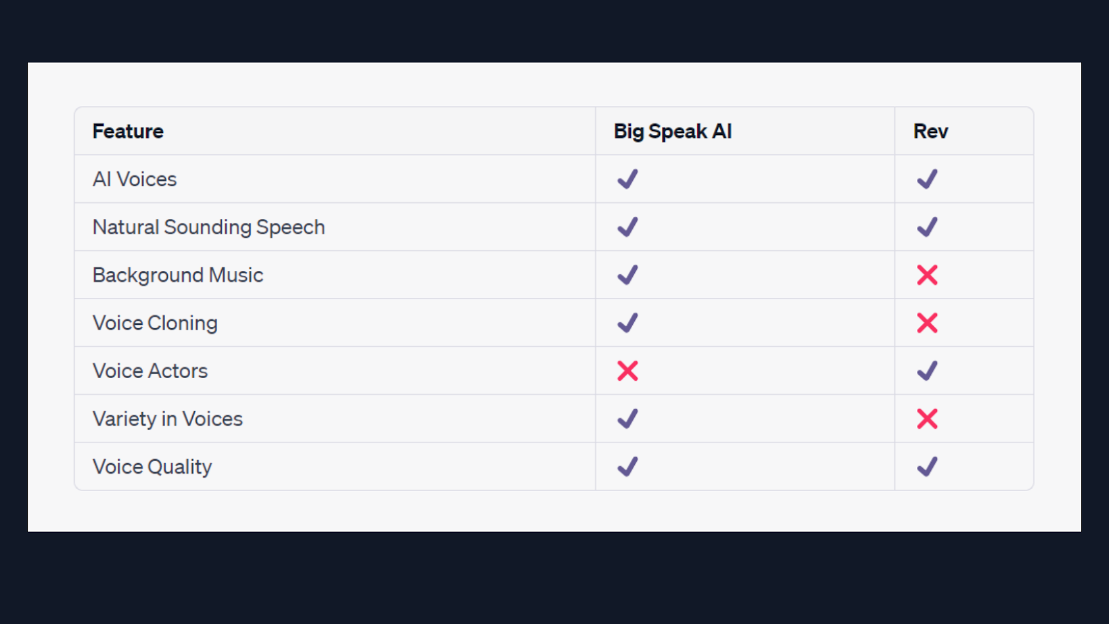 BigSpeak AI VS Rev: Which is The Best AI Voice Generator? Softlist.io