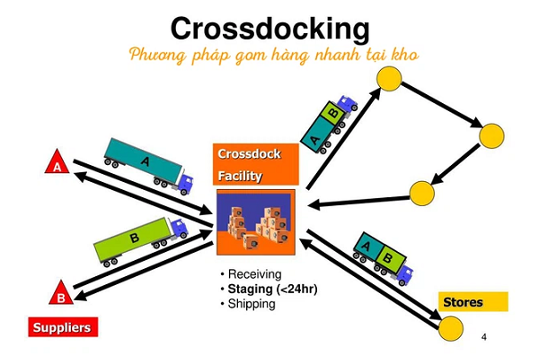 Mô hình Cross-docking