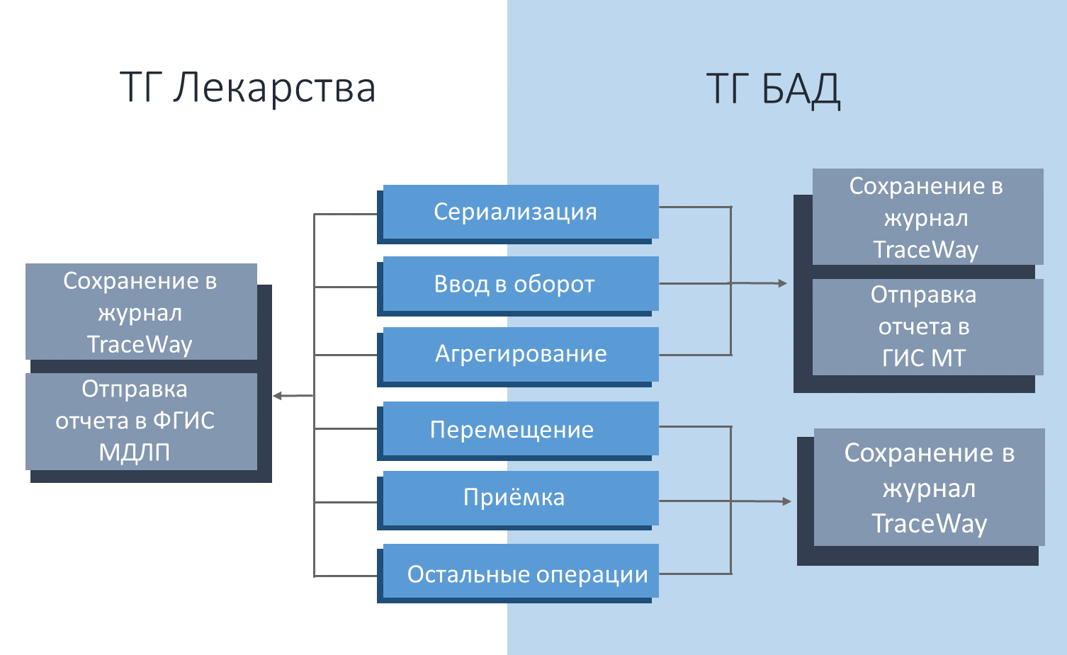 Принцип обработки операций