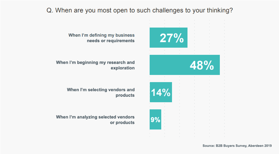When are B2B buyers open to challenges from vendors?