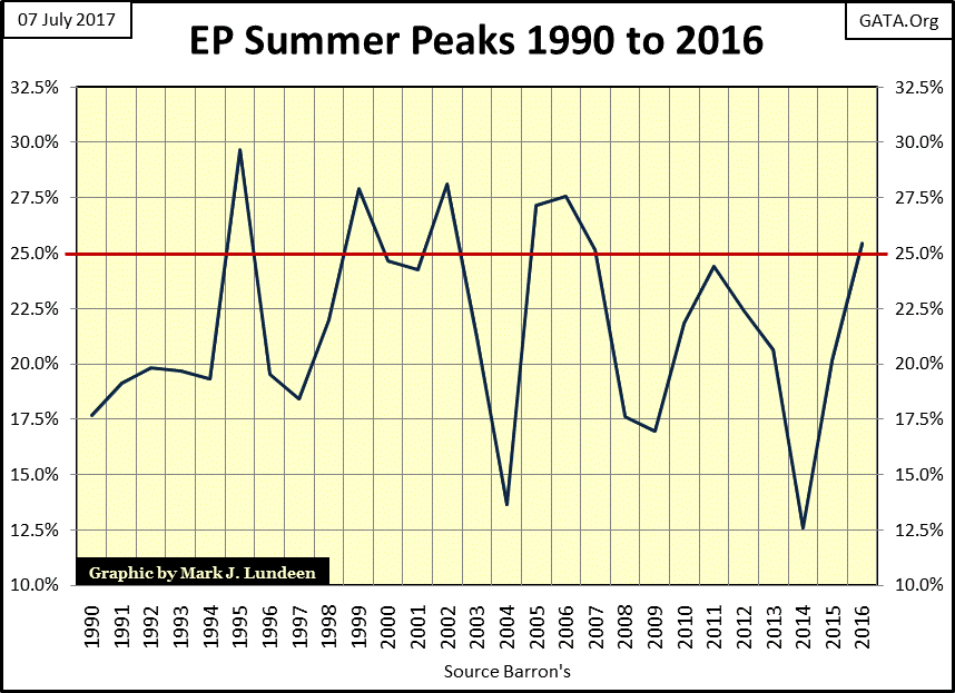 C:\Users\Owner\Documents\Financial Data Excel\Bear Market Race\Long Term Market Trends\Wk 504\Chart #E   EP Annual Peaks 1990 to 2016.gif