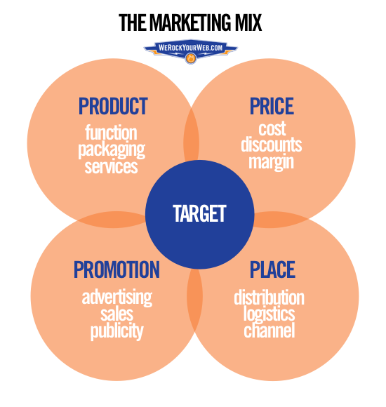 marketing mix