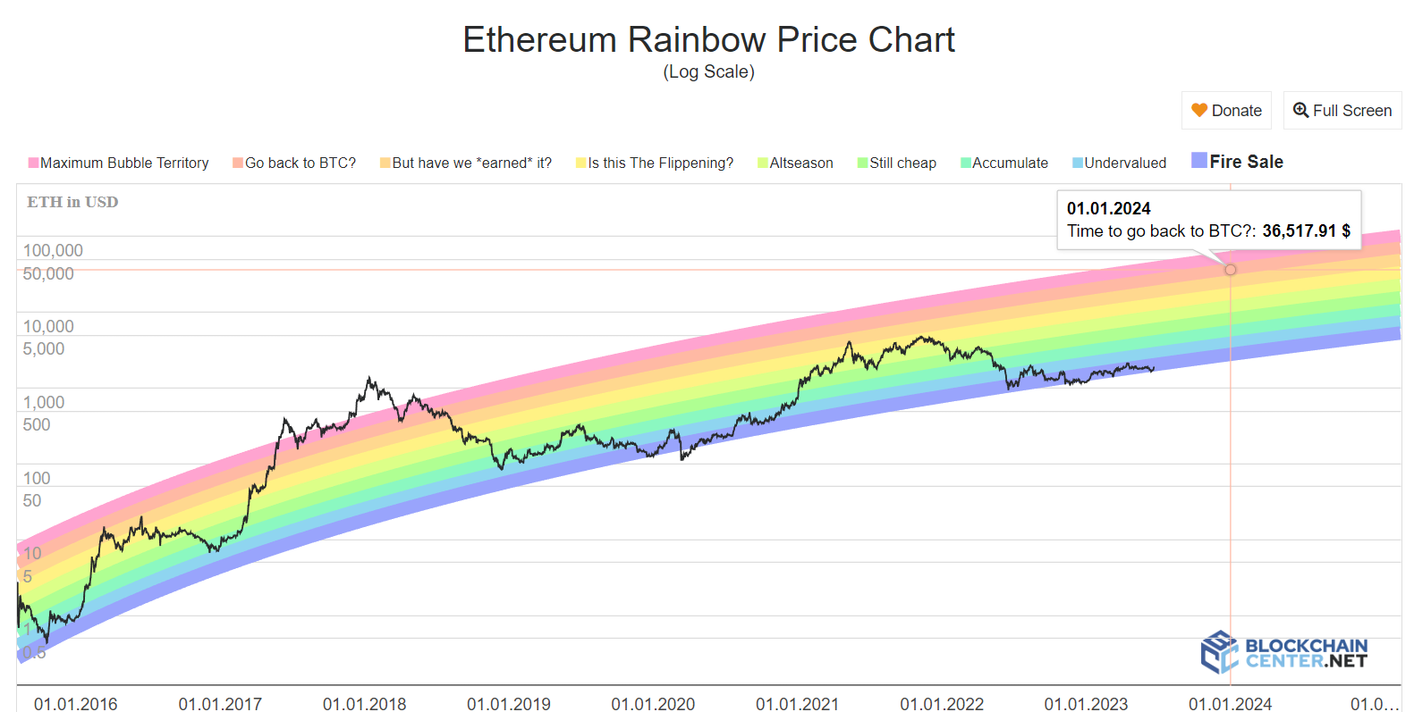 Ethereum Rainbow chart sets ETH price for Jan 1, 2024