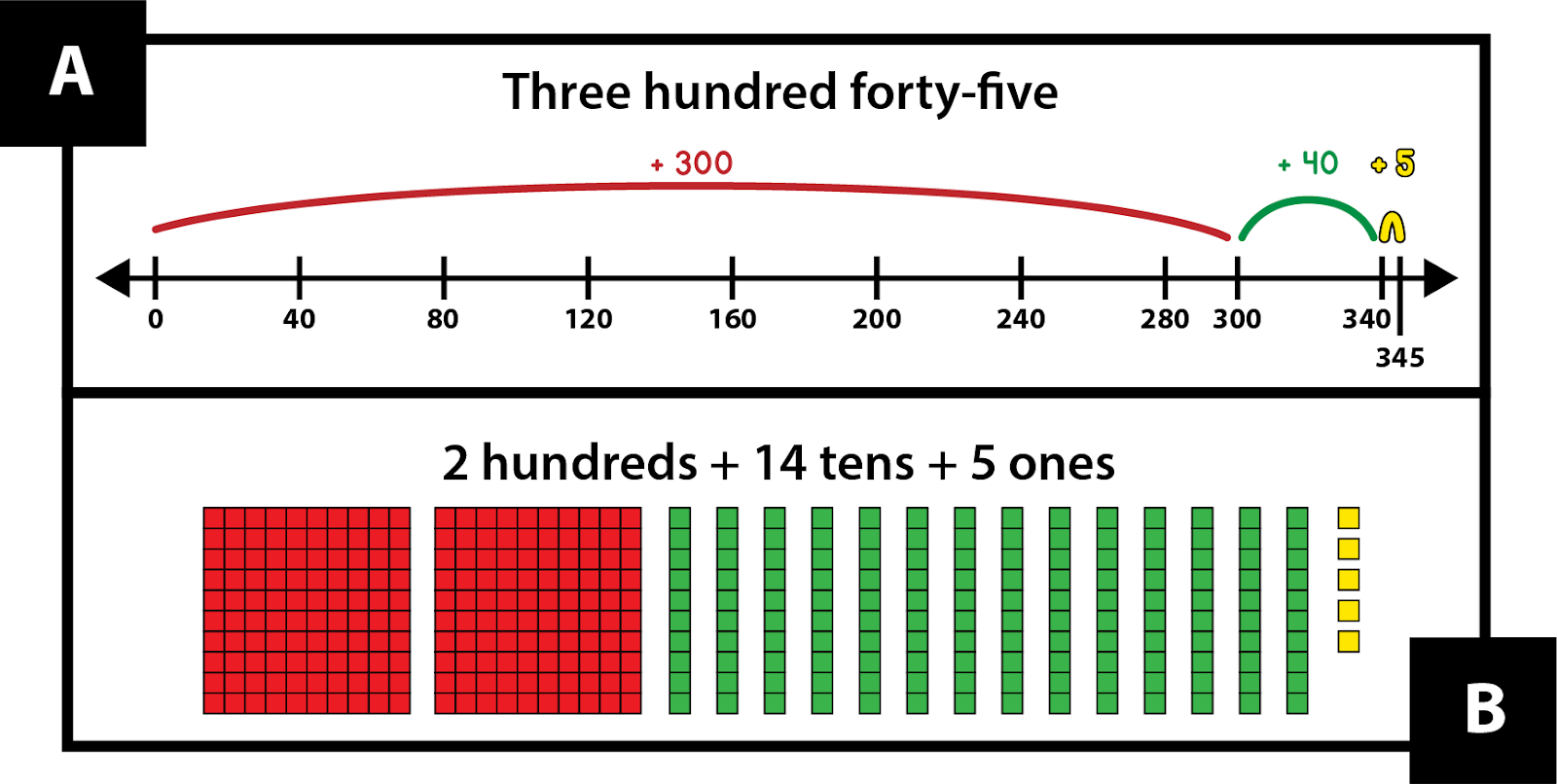 A: Three hundred forty-five. Starting at 0 on a number line, this is shown as a red jump +300, then a green jump +40, and a yellow jump +5. B: 2 hundreds + 14 tens + 5 ones. This is shown with number pieces: 2 red mats, 14 green strips, and 5 units.