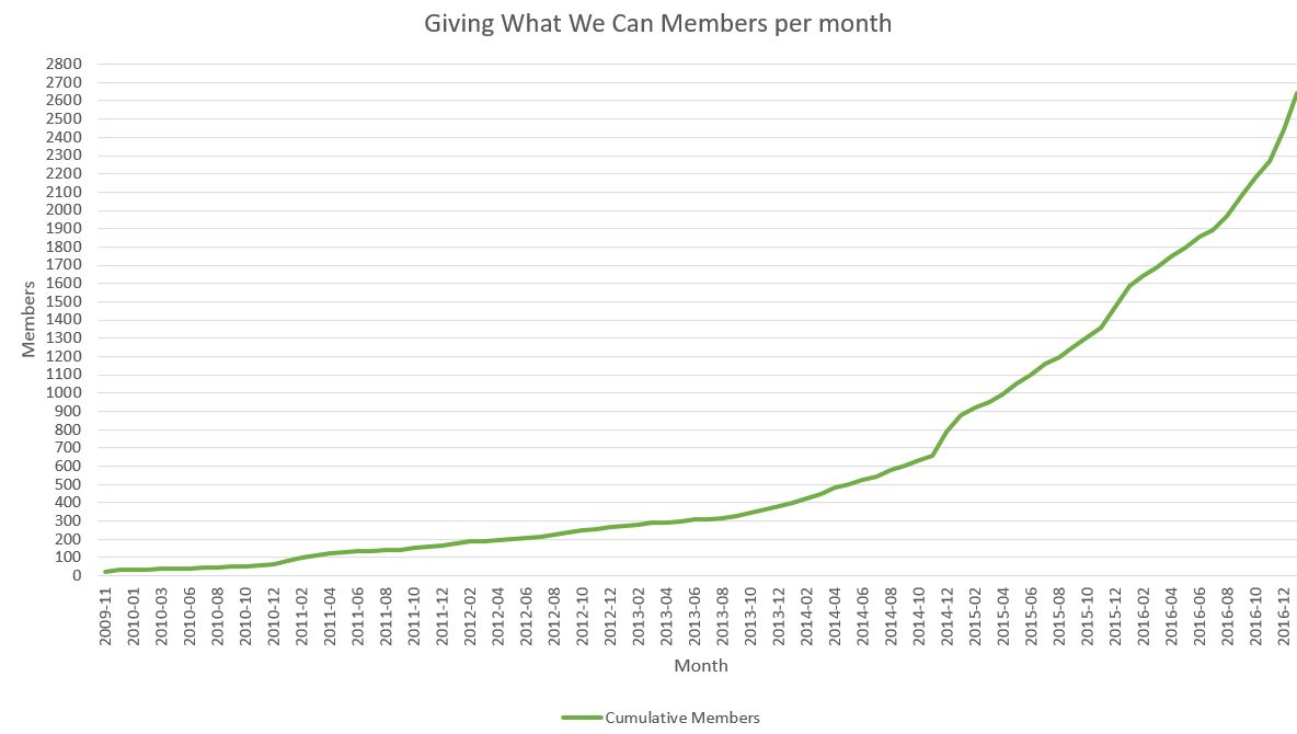 GWWC cumulative member growth.JPG
