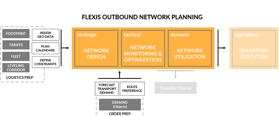 flexis outbound network planning