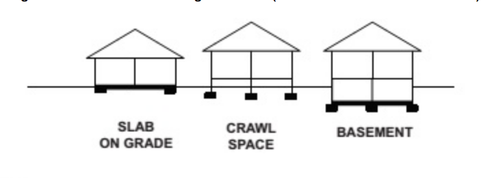 Types of foundations