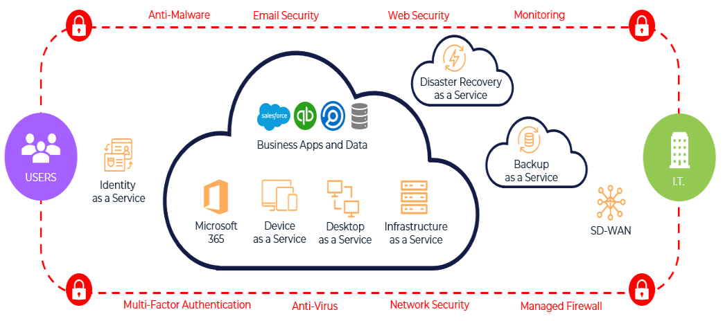 Components of Security as a Service