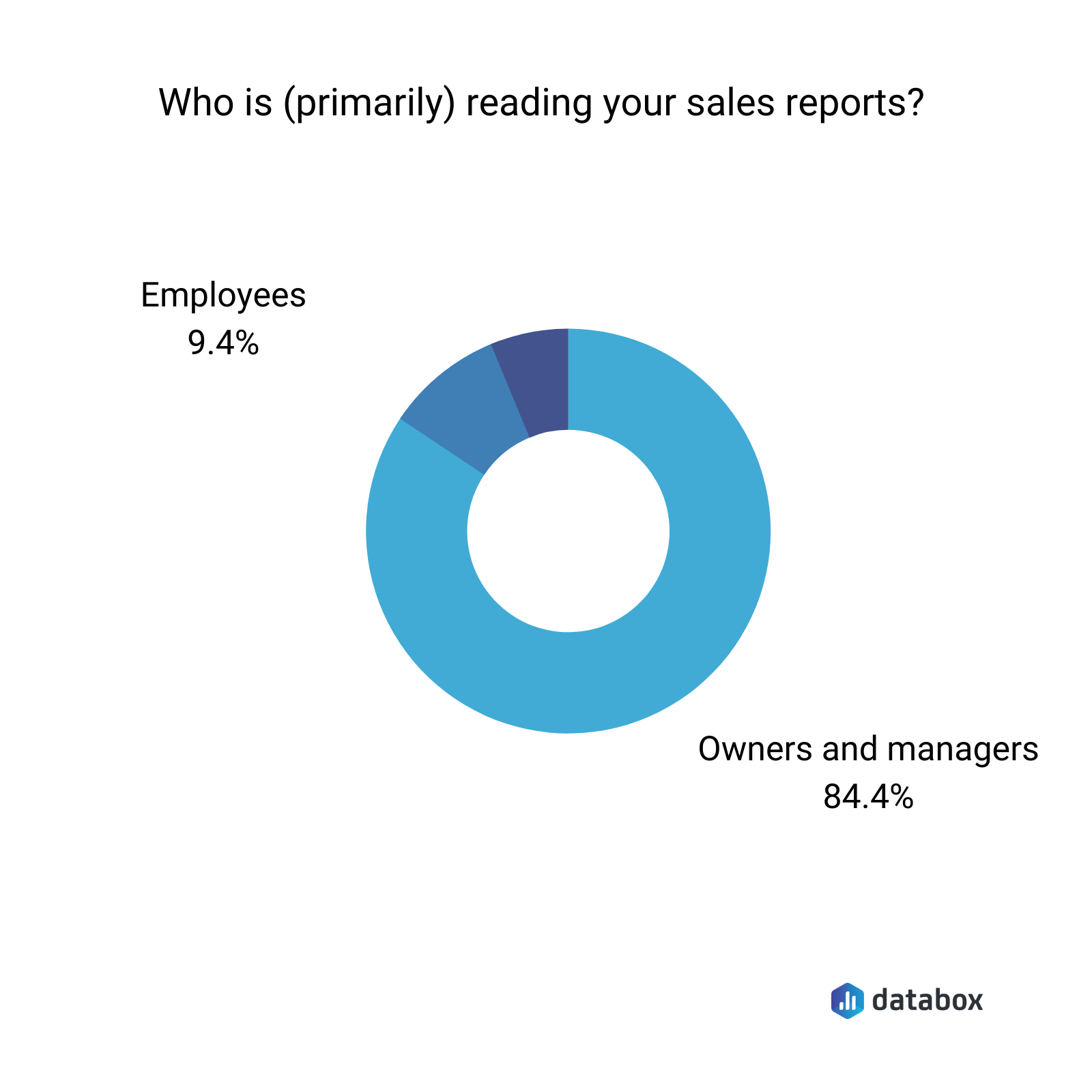 who is primarily reading your sales reports