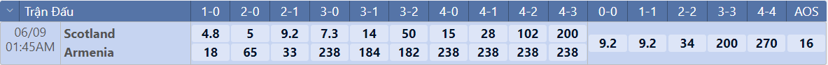 Tỷ lệ tỷ số chính xác Scotland vs Armenia