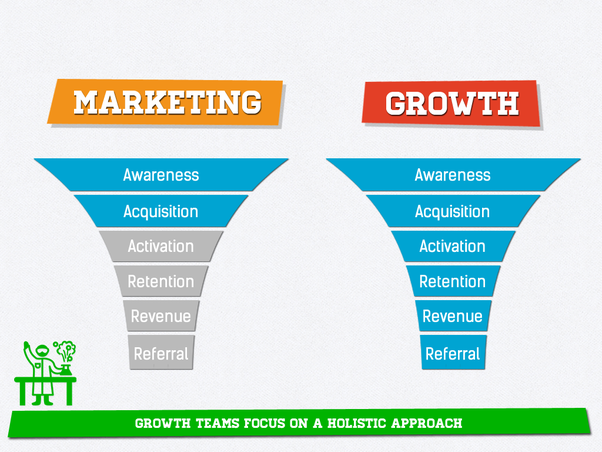 Growth marketing team graphic