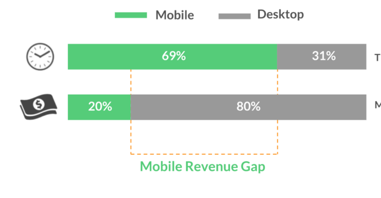 mobile-revenue-gap