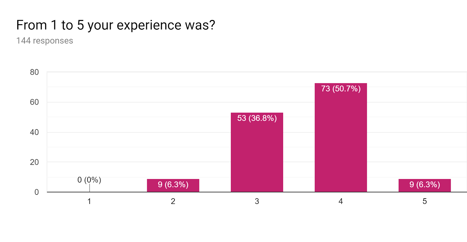 Forms response chart. Question title: From 1 to 5 your experience was?. Number of responses: 144 responses.