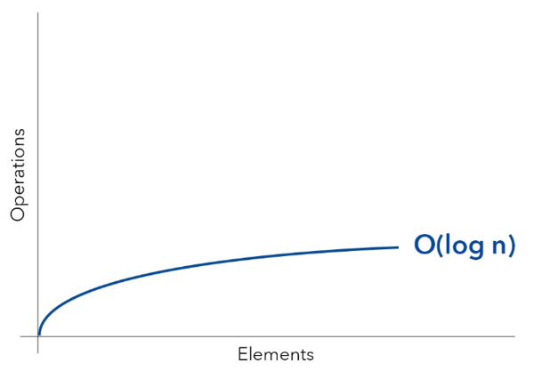 Introduction to data structures