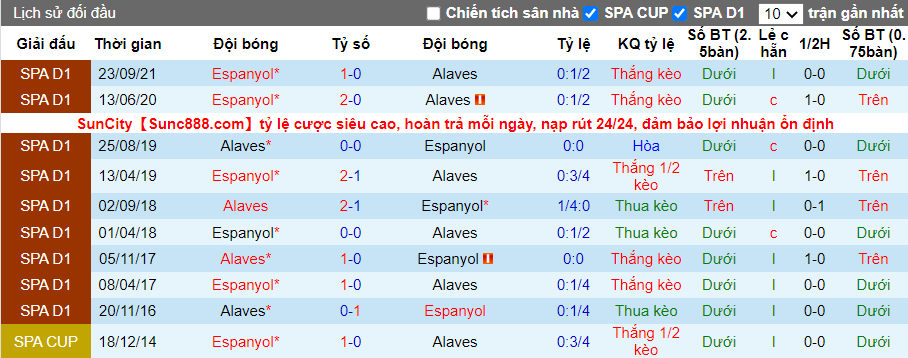 Thành tích đối đầu Alaves vs Espanyol