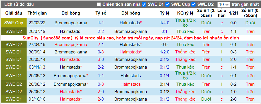 Thành tích đối đầu Halmstads vs Brommapojkarna