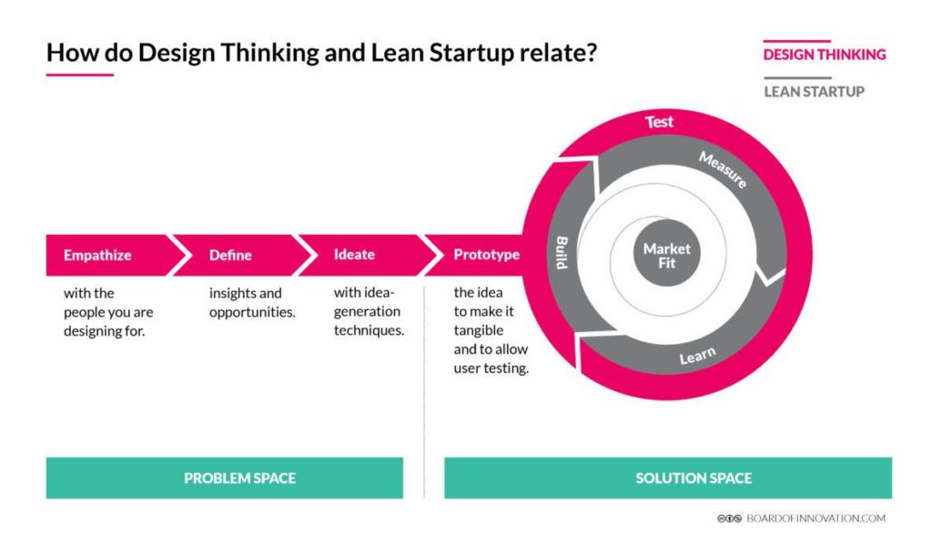 how do design thinking and lean startup relate?