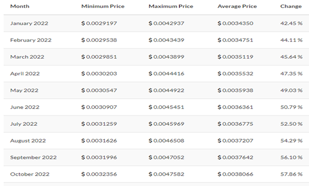 Bittorrent coin price prediction 2030 in inr