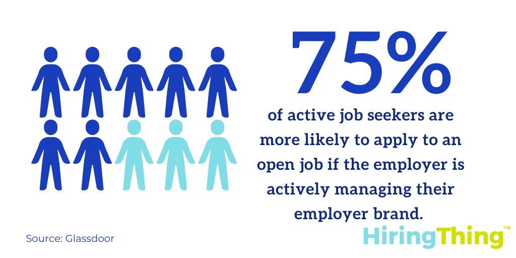 This infographic reads "75% of active job seekers are more likely to apply to an open job if the employer is actively managing their employer brand. 