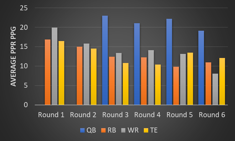 Average PPR PPG by round