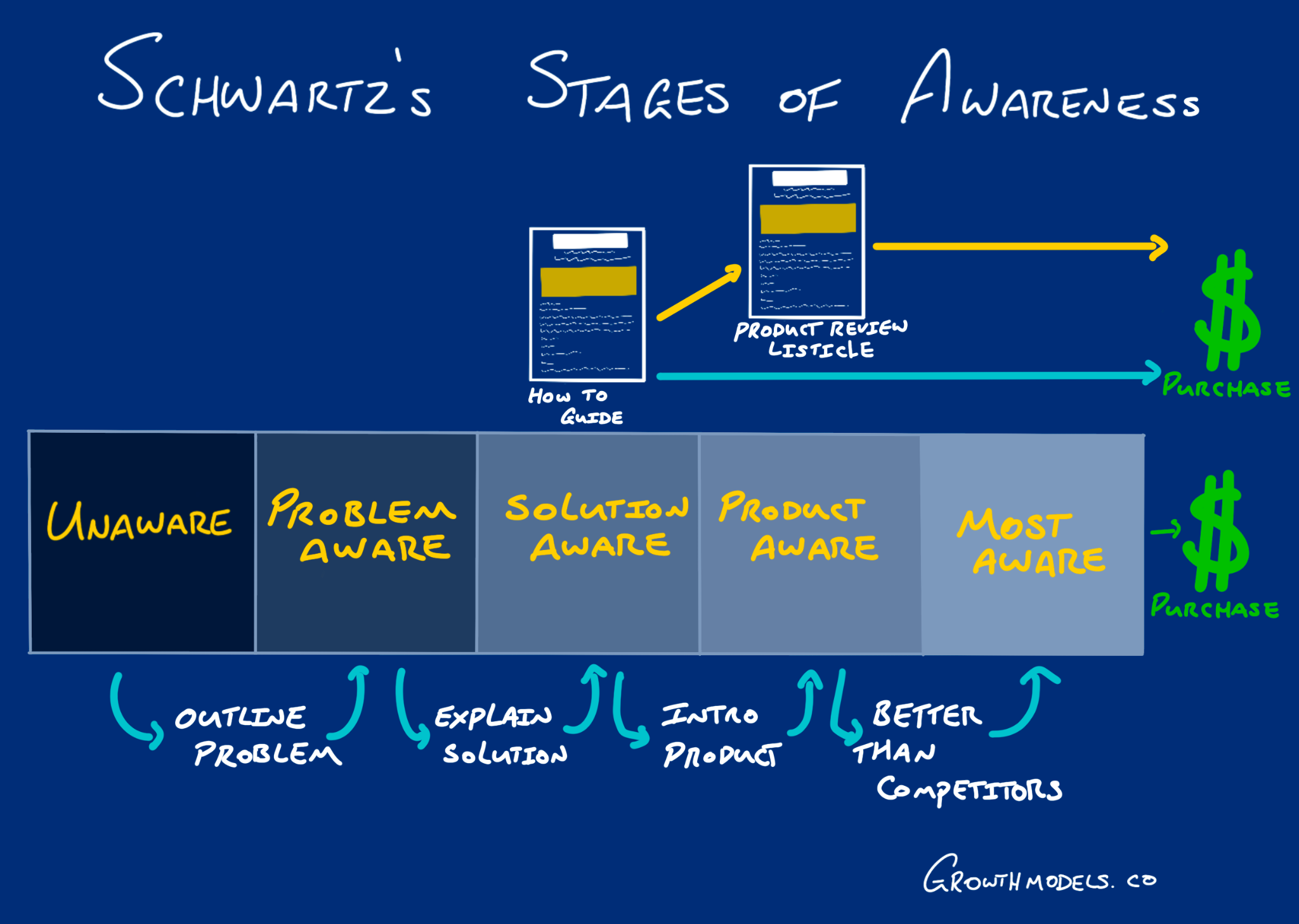 The stages of awareness