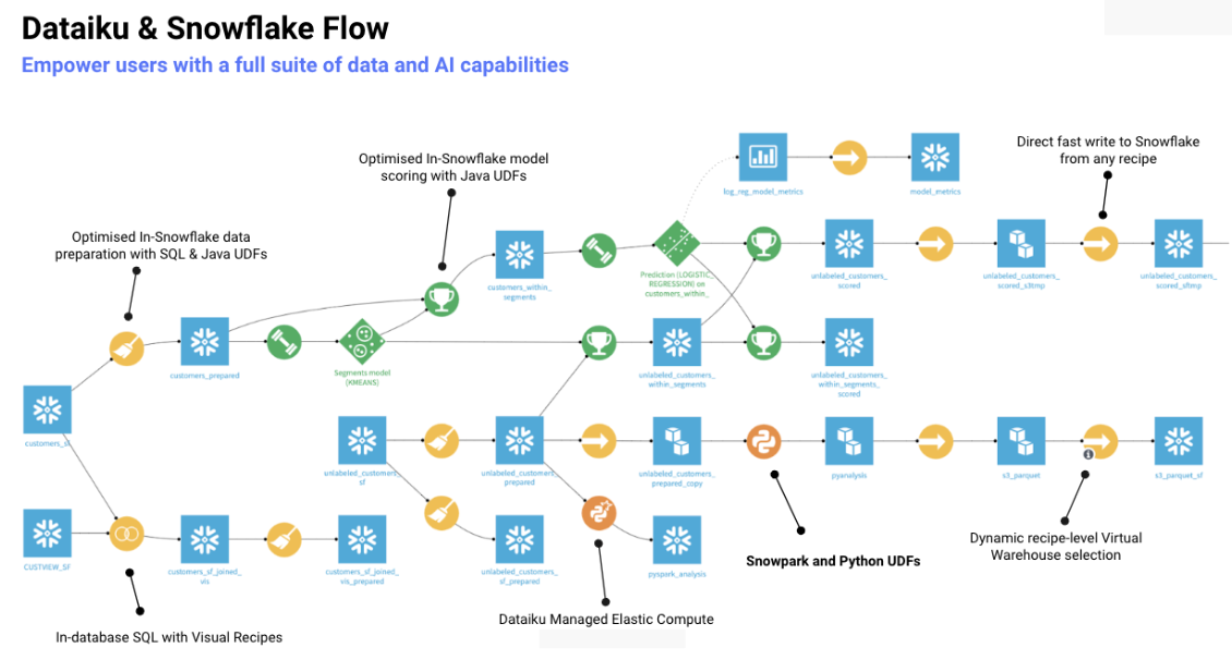 Dataiku and Snowflake flow