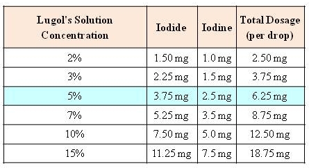 Lugols Iodine Dosage Chart