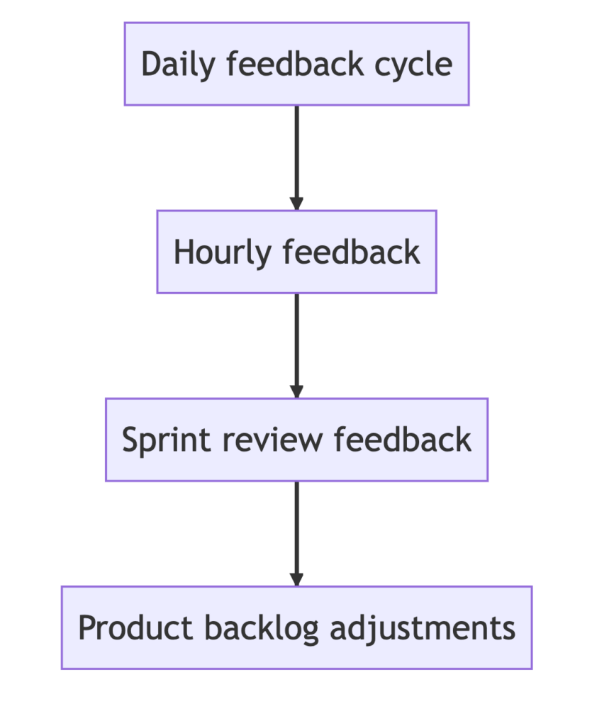 Diagram showing the feedback cycle in Agile development: