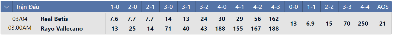 Tỷ lệ tỷ số chính xác Real Betis vs Vallecano