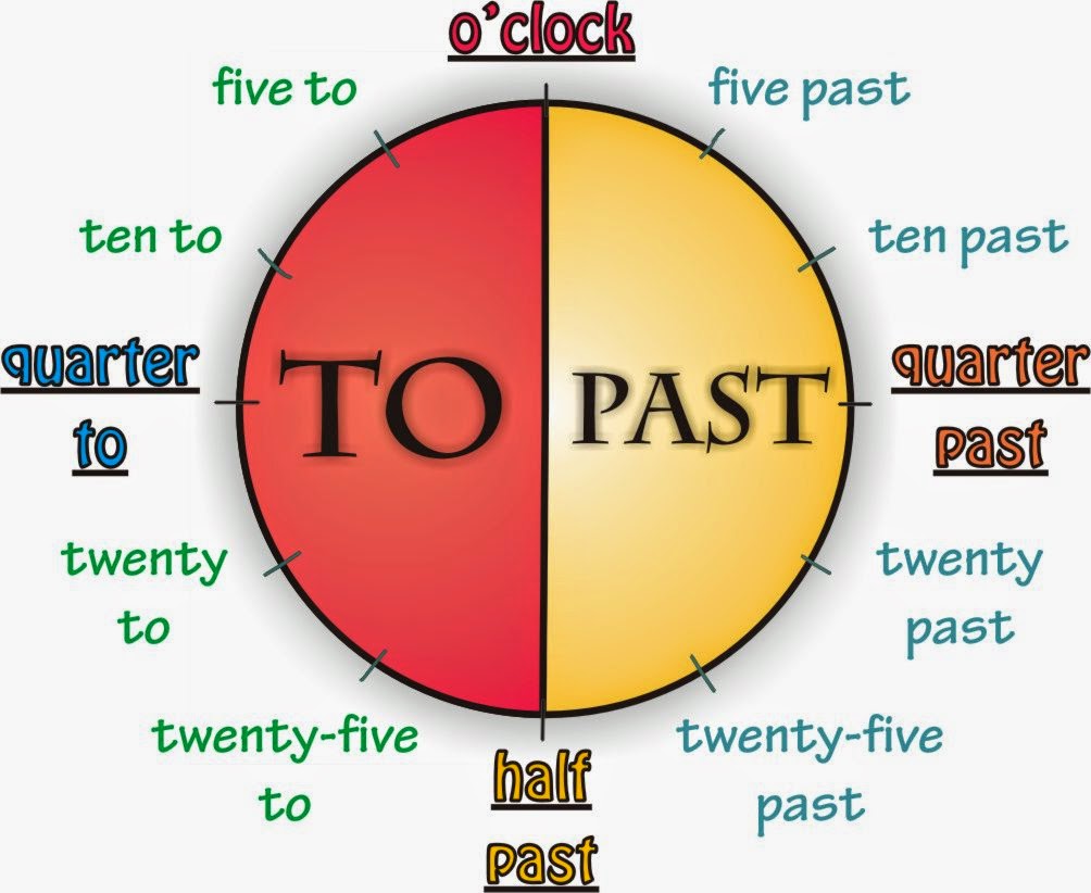 توضيح متى نستخدم past ومتى نستخدم to في التعبير عن الساعة أو قراءة الساعة باللغة الانجليزية.