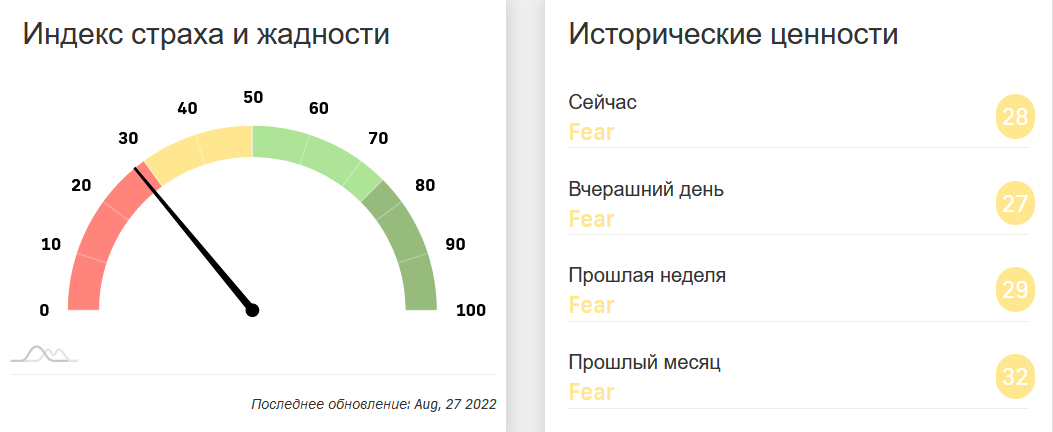 Биткоин упал ниже 20 000 долларов, а Ethereum провалился под 1 500 долларов