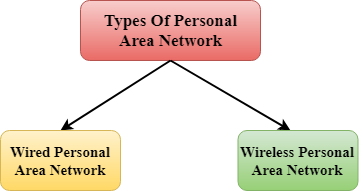 Computer Network Types