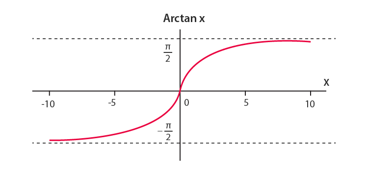 Arctan function Graph