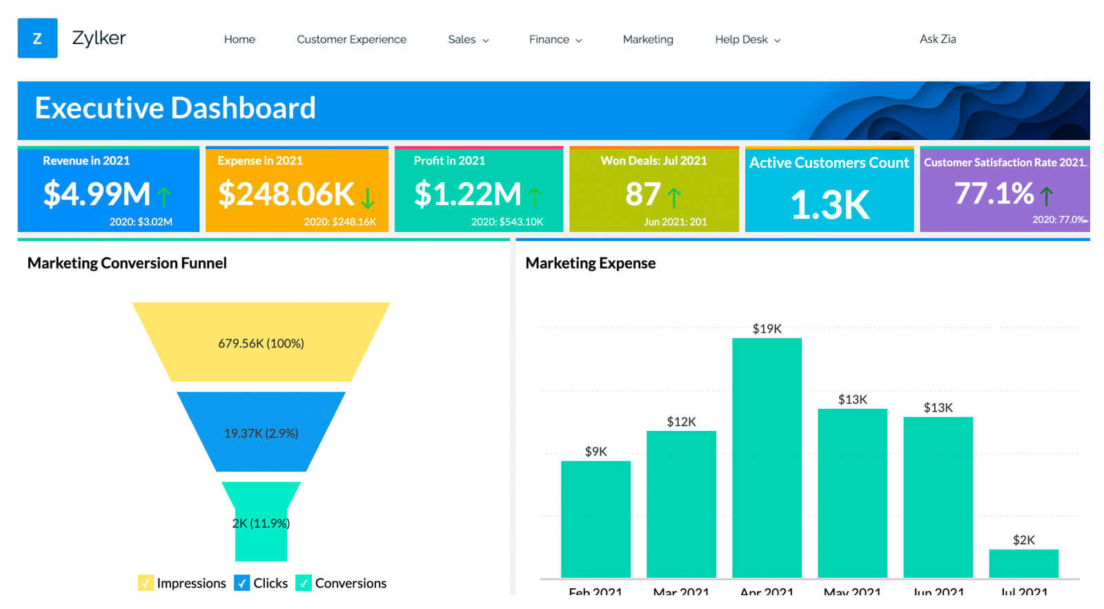 Zoho Analytic