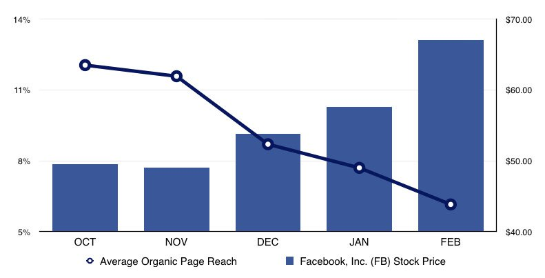 Relation between Facebook organic growth and it's stock price