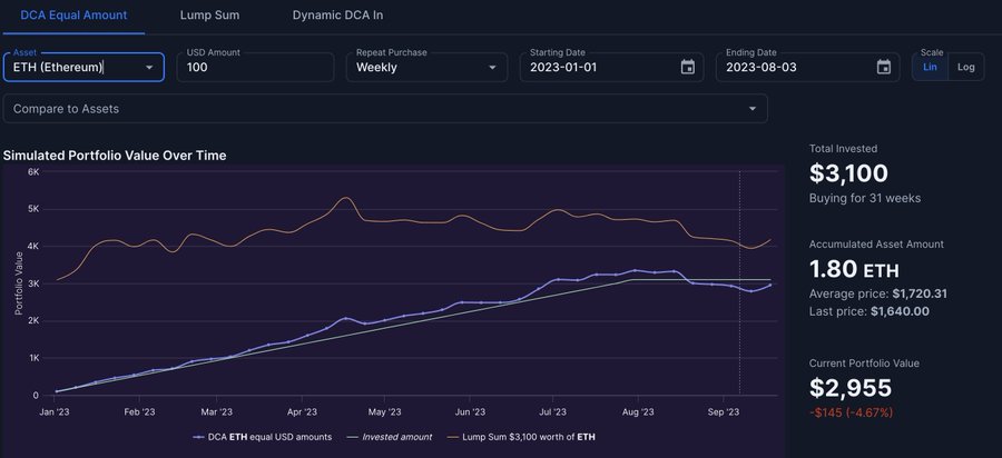 Investing $100/week into Ethereum in 2023 would be this worth today