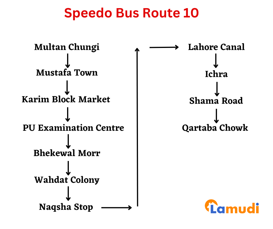 Speedo Bus Route 10