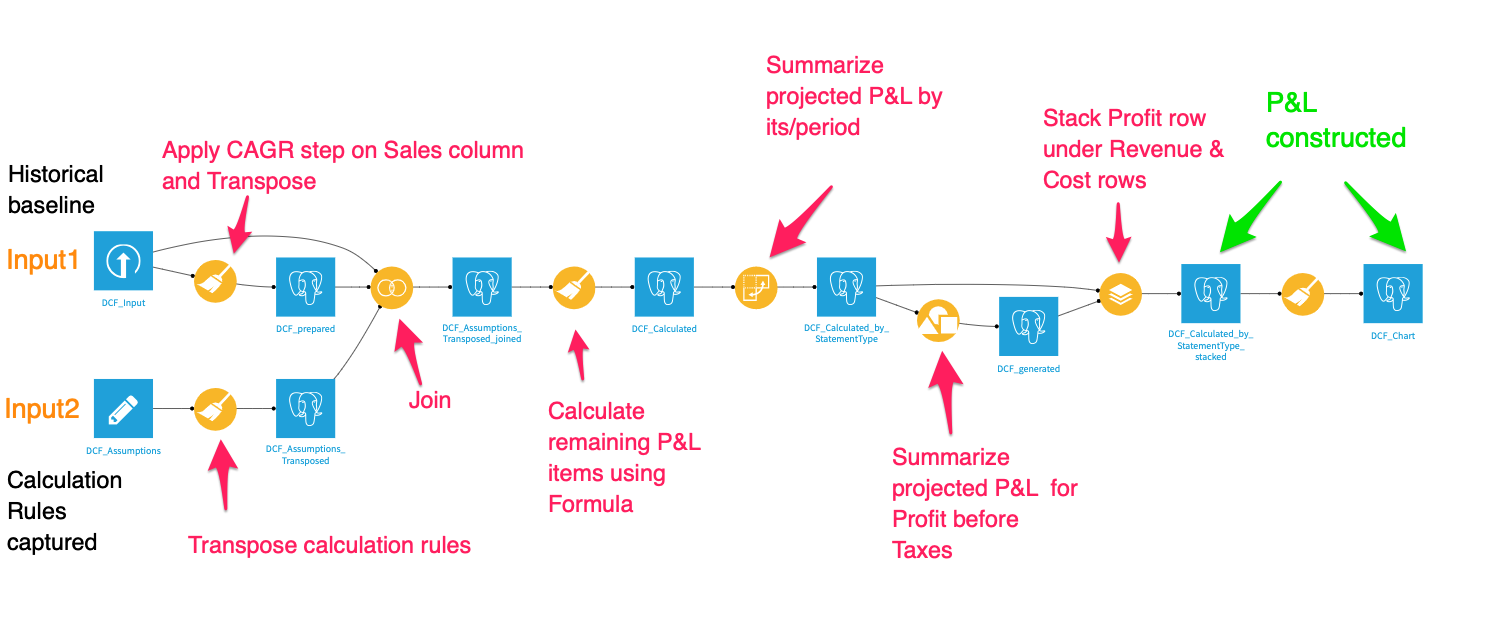 P&L model in Dataiku