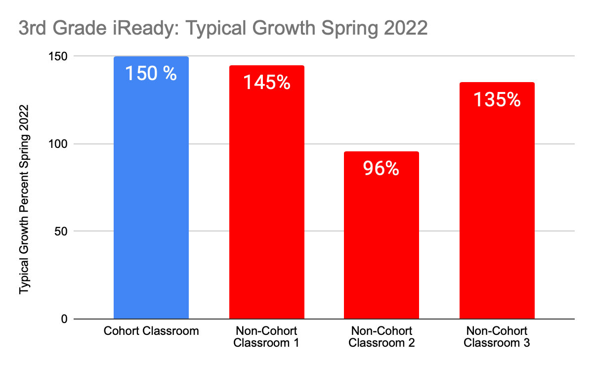 3rd Grade iReady: Typical Growth Spring 2022 Chart 150% Cohort Classroom, 145% Non Cohort Classroom1, 96% Non Cohort Classroom2, 135% Non Cohort Classroom3