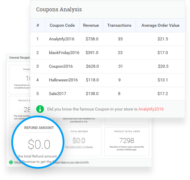 Coupons analysis