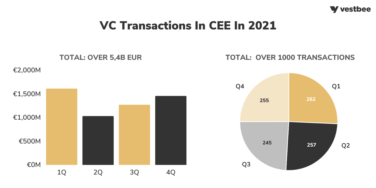 VC investments in CEE exceeded €5.4B in 2021 image 32