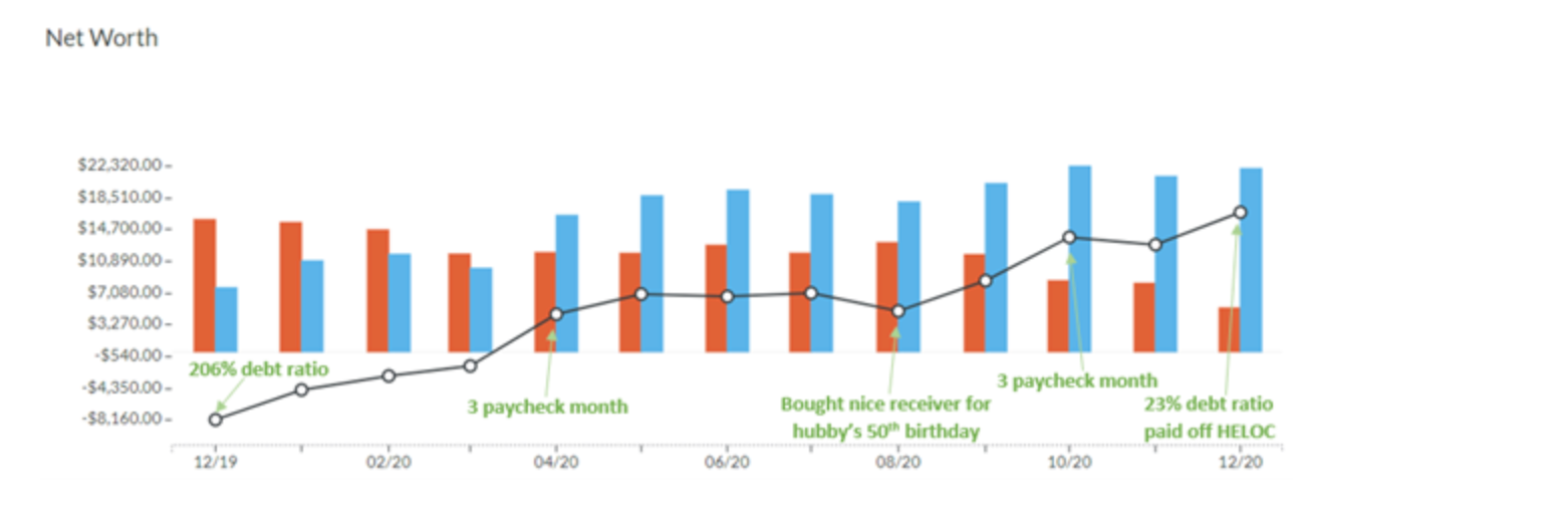 Inspiring Financial Stories - Net Worth Chart after 1 year