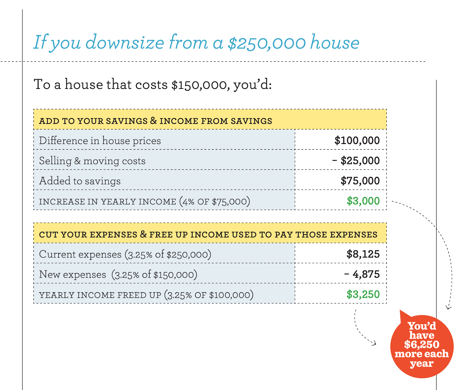 Infographic showing where savings can go when downsizing to a smaller home.