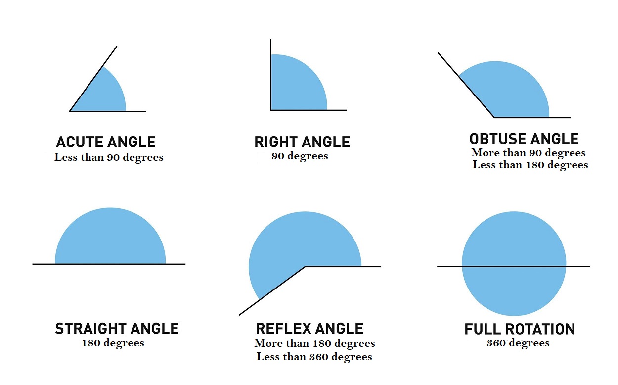 Obtuse Angle: Definition, Types & Examples | Turito
