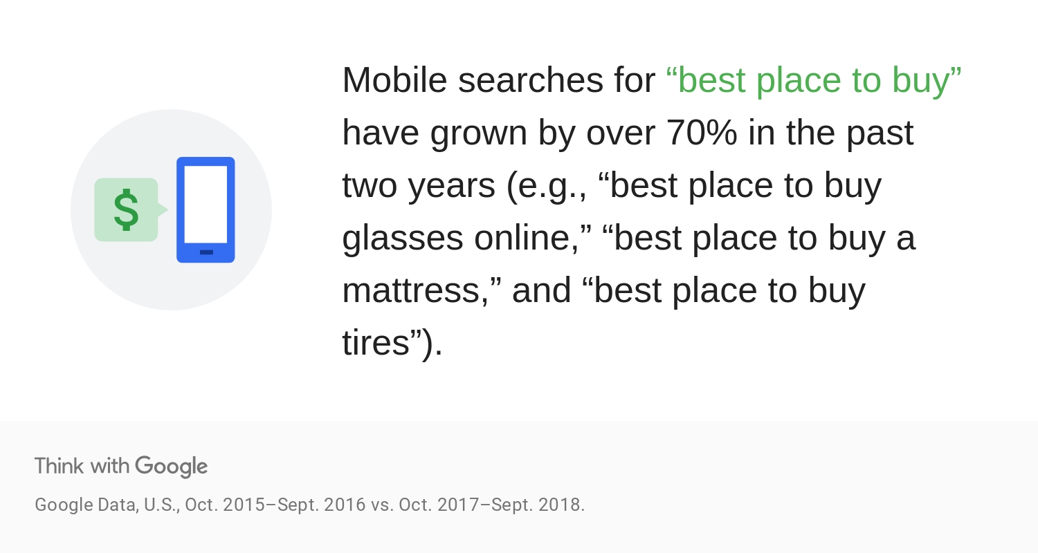 Mobile searches for “best place to buy” have grown by over 70% in the past two years