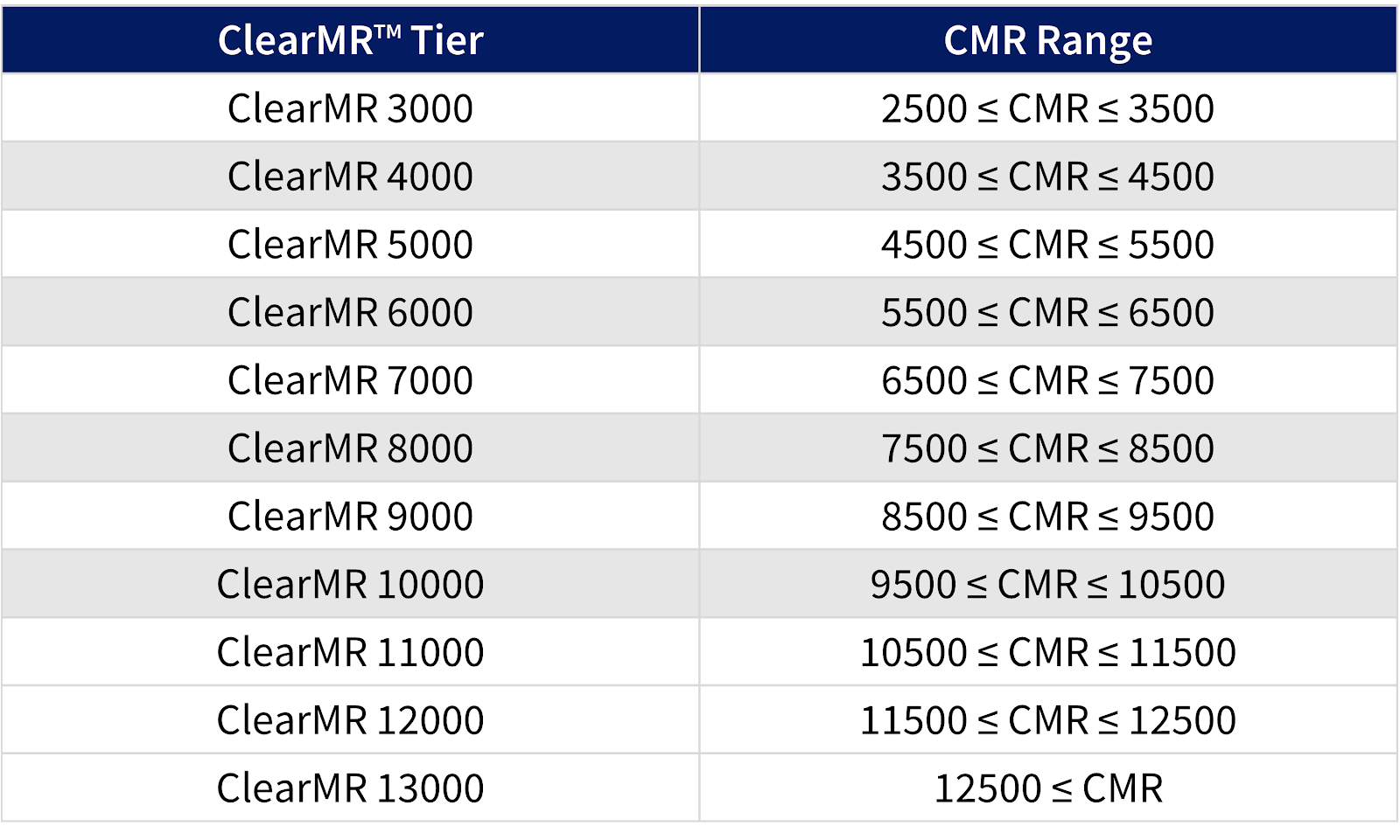 VESA ClearMRTM tiers from ClearMR 3000 to ClearMR 13000, arranged according to CMR Range