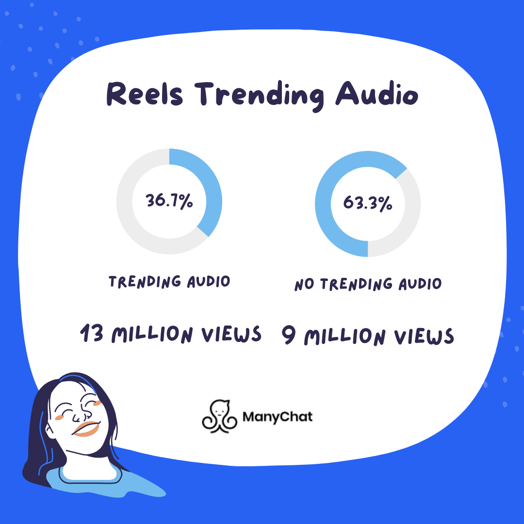 A infographic showing an average difference of 4 million views between Instagram Reels that feature Trending Audio and Instagram Reels that don't.