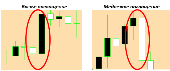 Японские свечи: поглощение