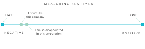 Measuring Sentiment Diagram 2