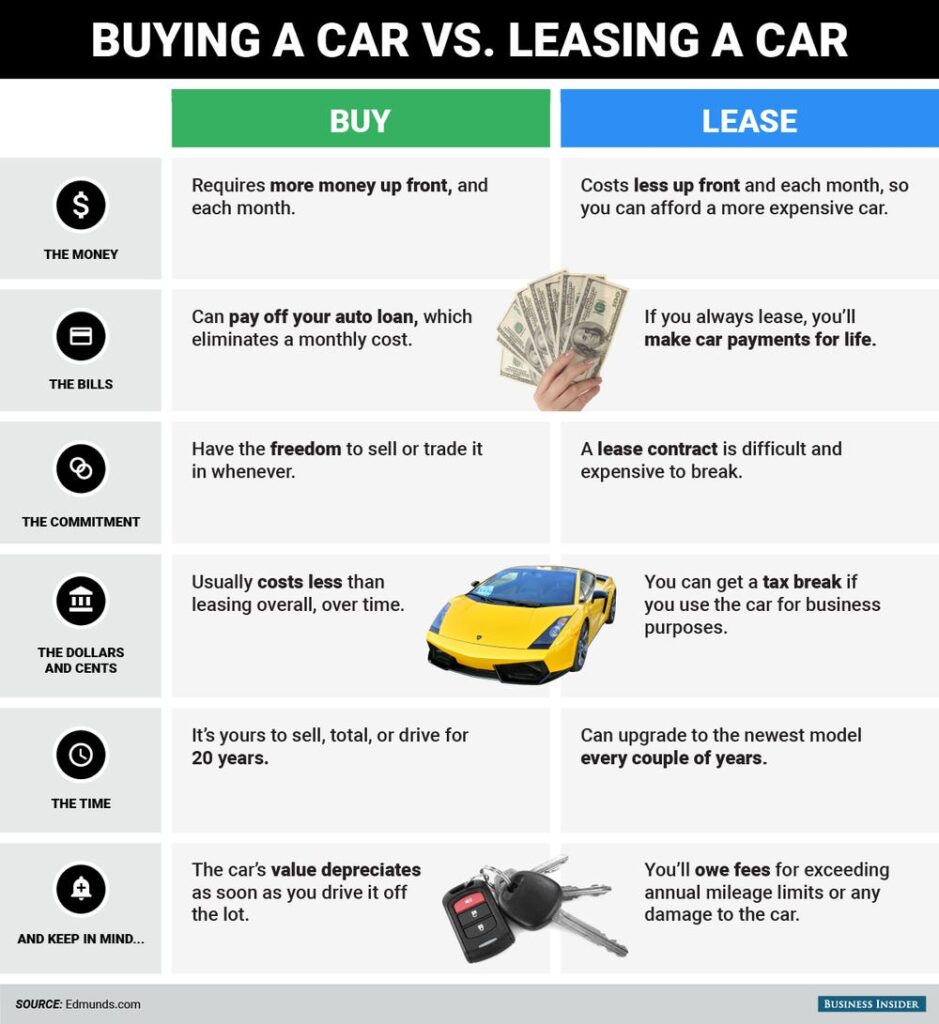 Info-graphic summary of leasing Vs. Buying a car